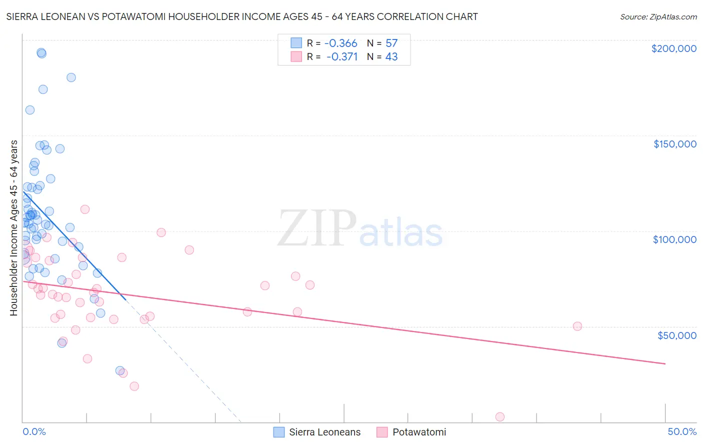 Sierra Leonean vs Potawatomi Householder Income Ages 45 - 64 years