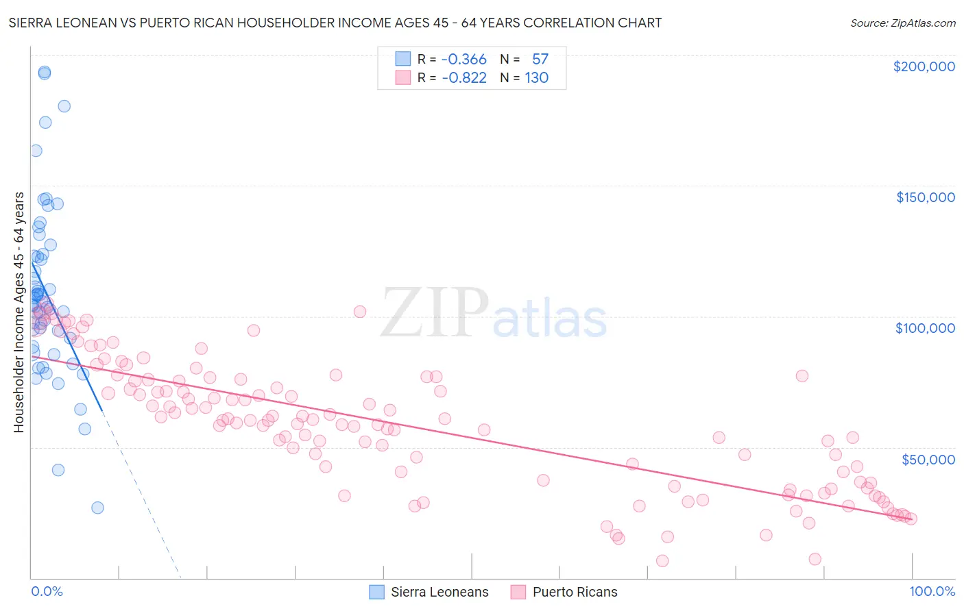 Sierra Leonean vs Puerto Rican Householder Income Ages 45 - 64 years