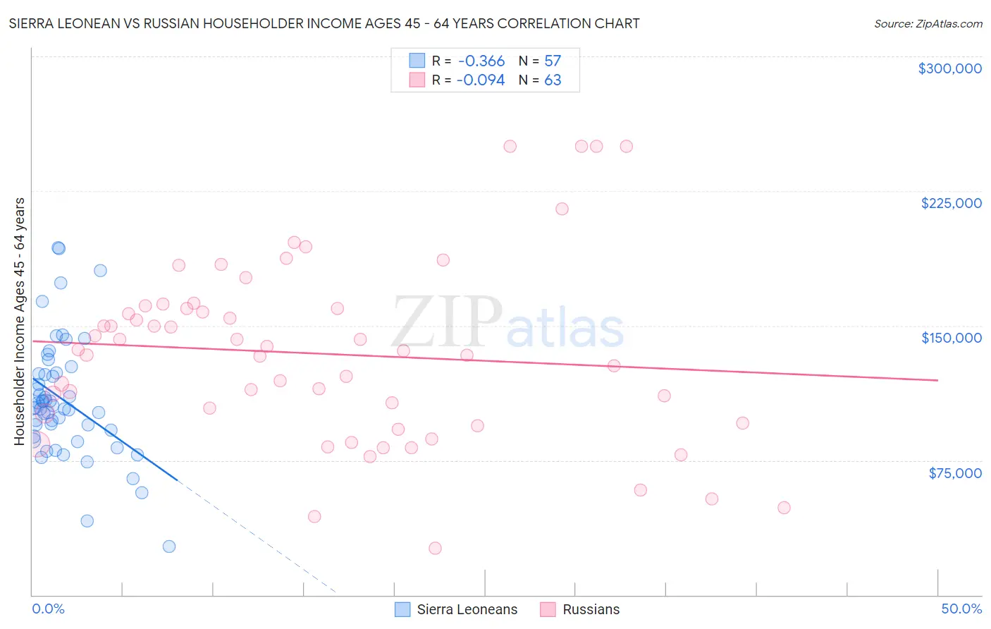 Sierra Leonean vs Russian Householder Income Ages 45 - 64 years