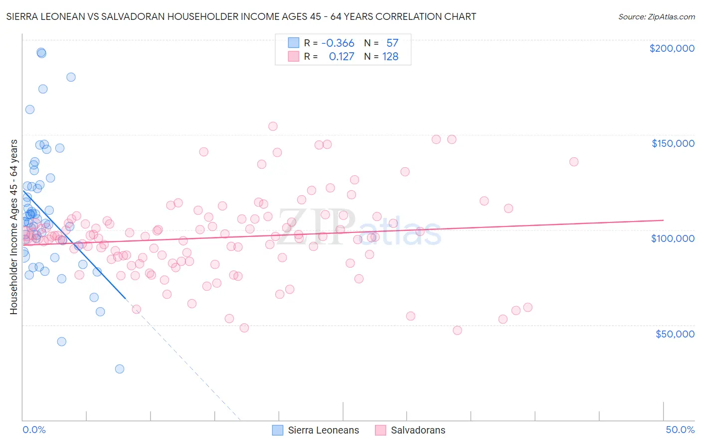 Sierra Leonean vs Salvadoran Householder Income Ages 45 - 64 years