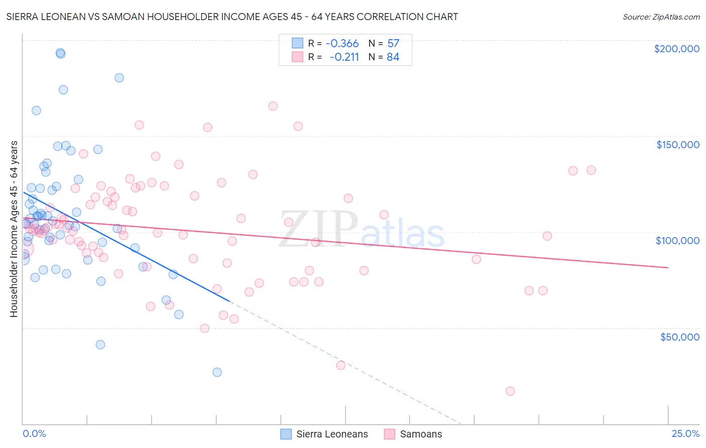 Sierra Leonean vs Samoan Householder Income Ages 45 - 64 years