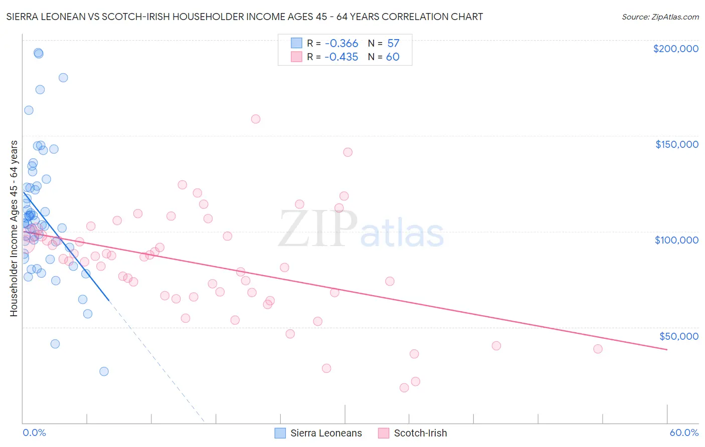 Sierra Leonean vs Scotch-Irish Householder Income Ages 45 - 64 years