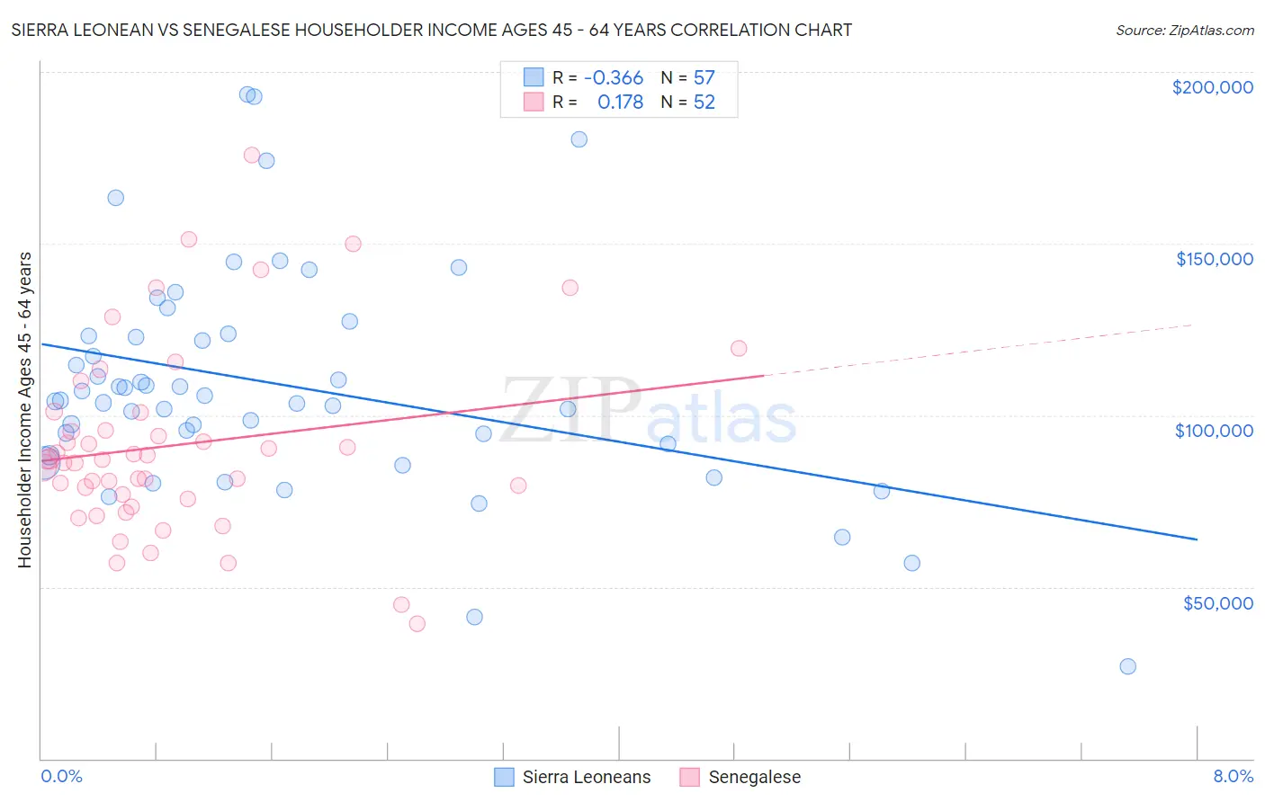 Sierra Leonean vs Senegalese Householder Income Ages 45 - 64 years