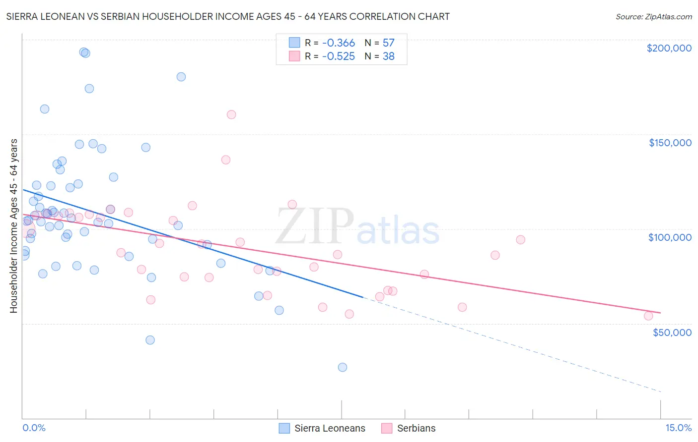 Sierra Leonean vs Serbian Householder Income Ages 45 - 64 years