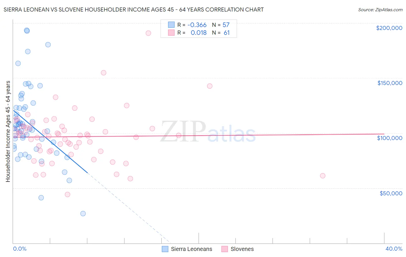 Sierra Leonean vs Slovene Householder Income Ages 45 - 64 years