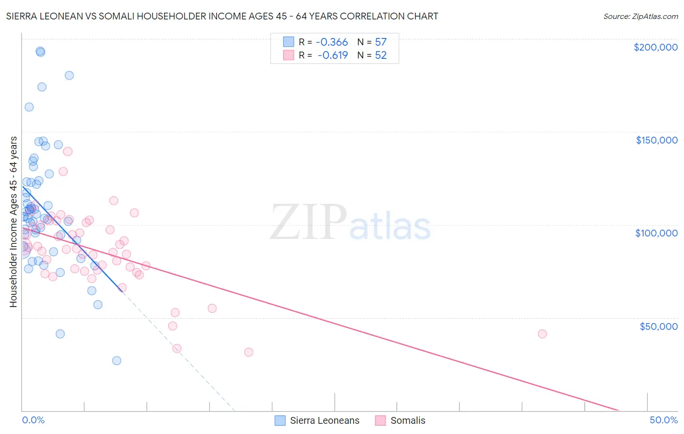 Sierra Leonean vs Somali Householder Income Ages 45 - 64 years
