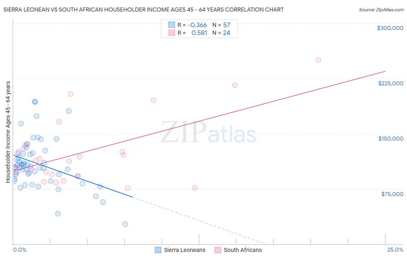 Sierra Leonean vs South African Householder Income Ages 45 - 64 years