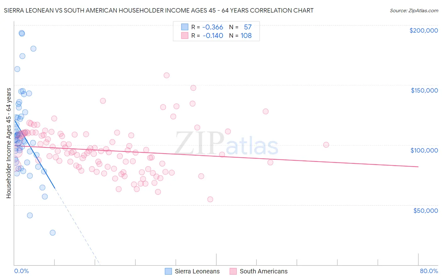 Sierra Leonean vs South American Householder Income Ages 45 - 64 years