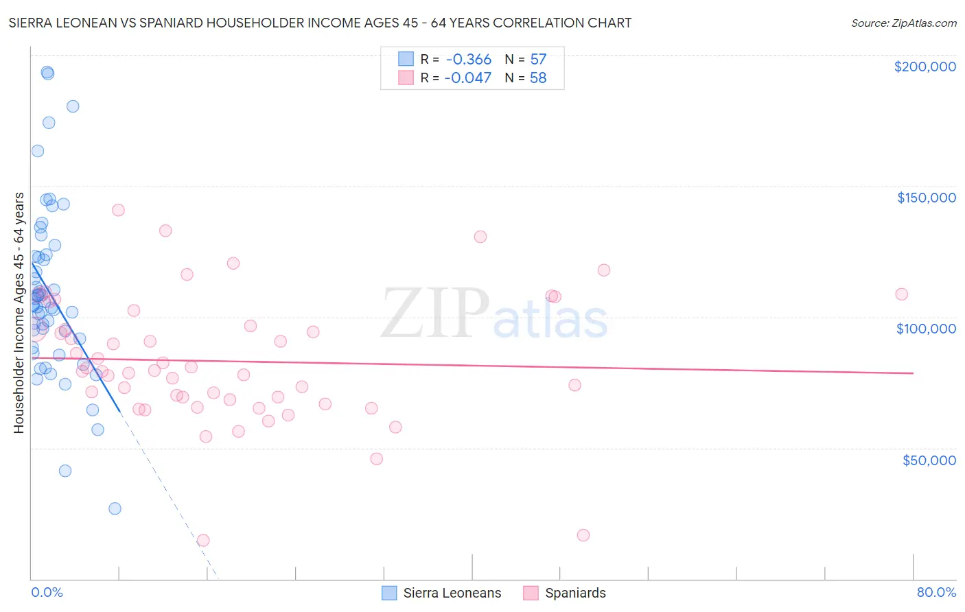 Sierra Leonean vs Spaniard Householder Income Ages 45 - 64 years
