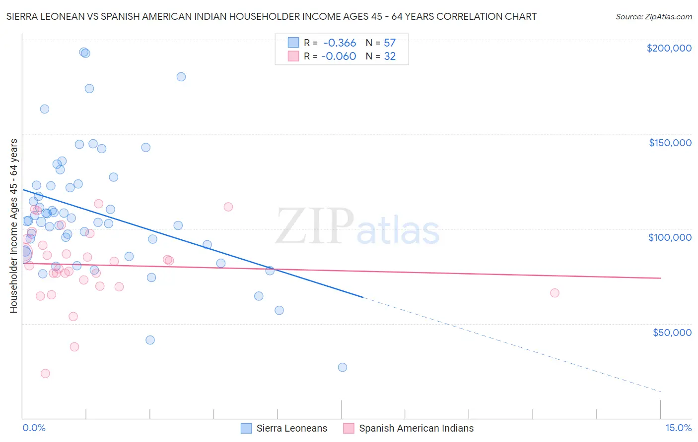 Sierra Leonean vs Spanish American Indian Householder Income Ages 45 - 64 years