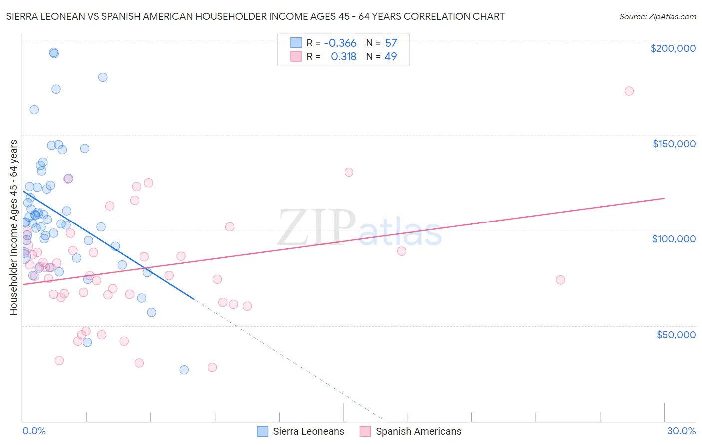 Sierra Leonean vs Spanish American Householder Income Ages 45 - 64 years