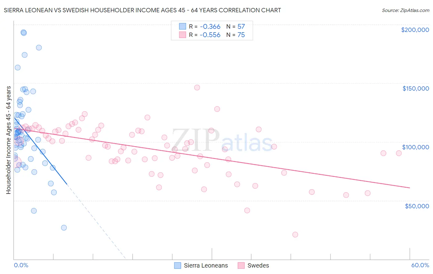 Sierra Leonean vs Swedish Householder Income Ages 45 - 64 years