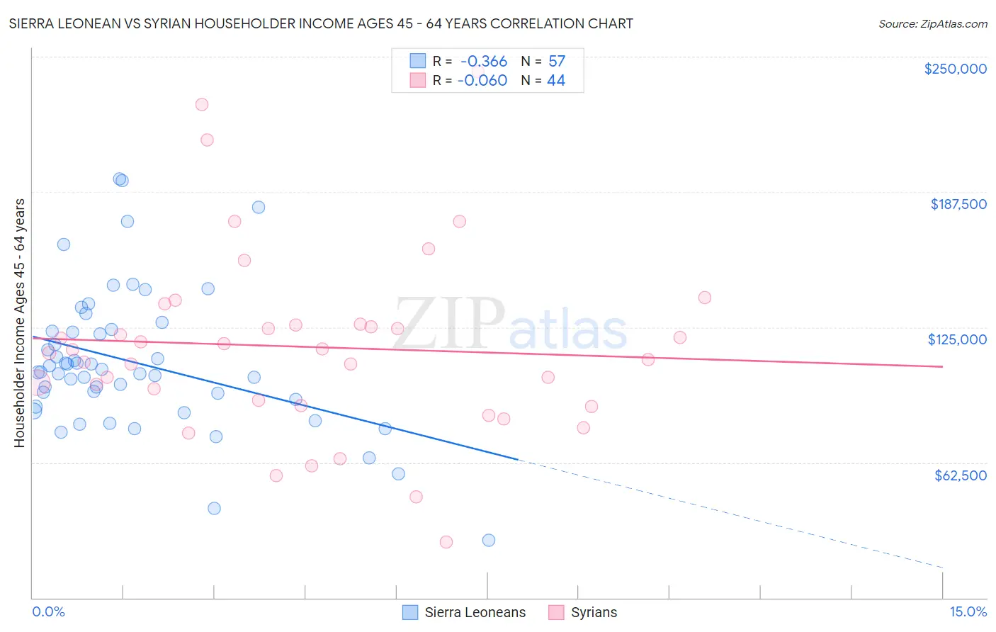 Sierra Leonean vs Syrian Householder Income Ages 45 - 64 years