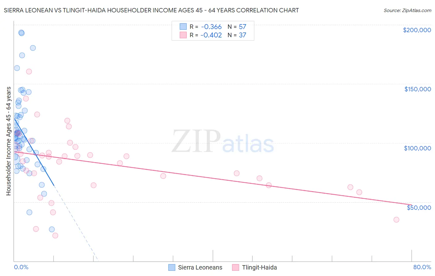 Sierra Leonean vs Tlingit-Haida Householder Income Ages 45 - 64 years