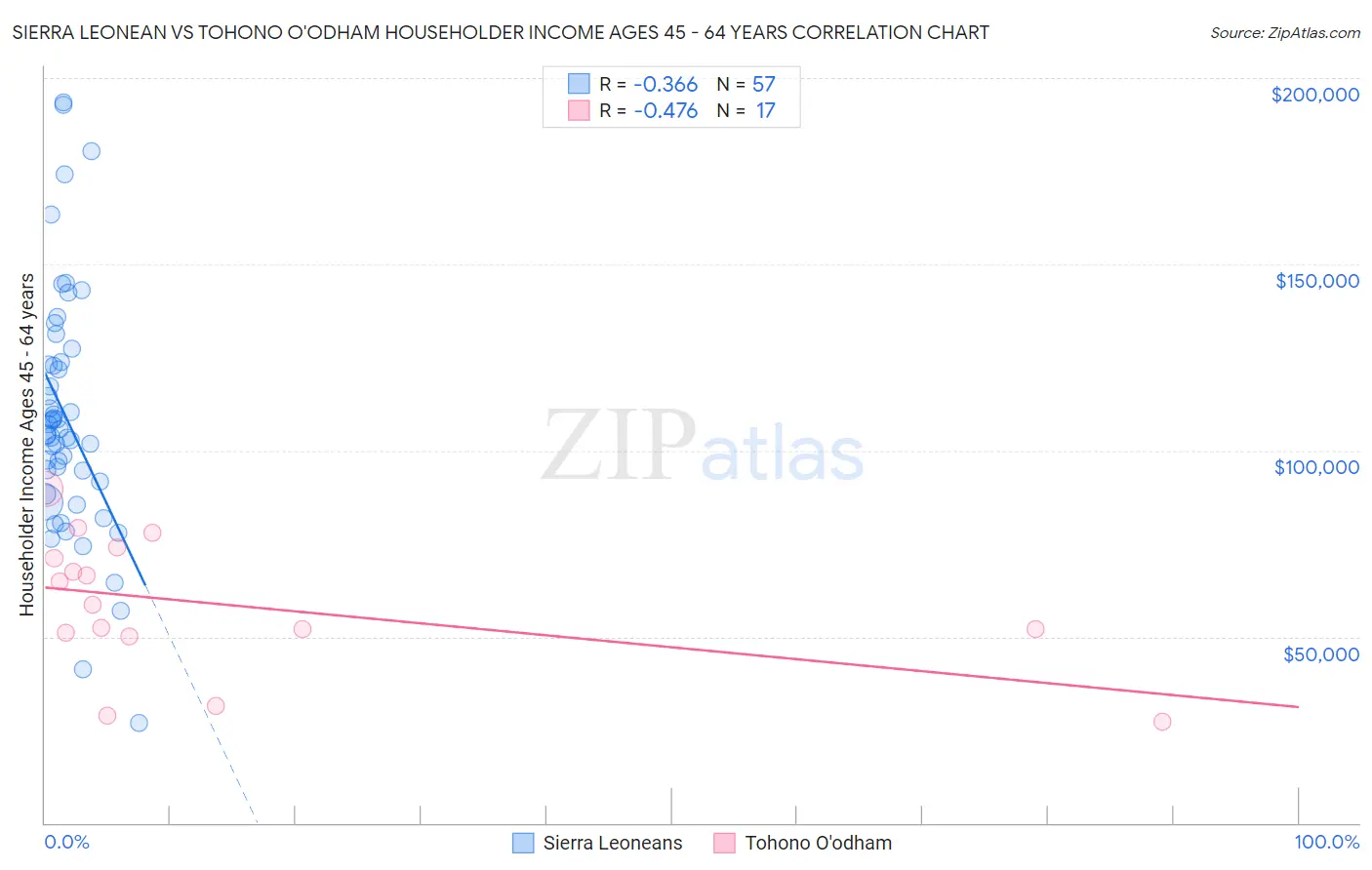 Sierra Leonean vs Tohono O'odham Householder Income Ages 45 - 64 years