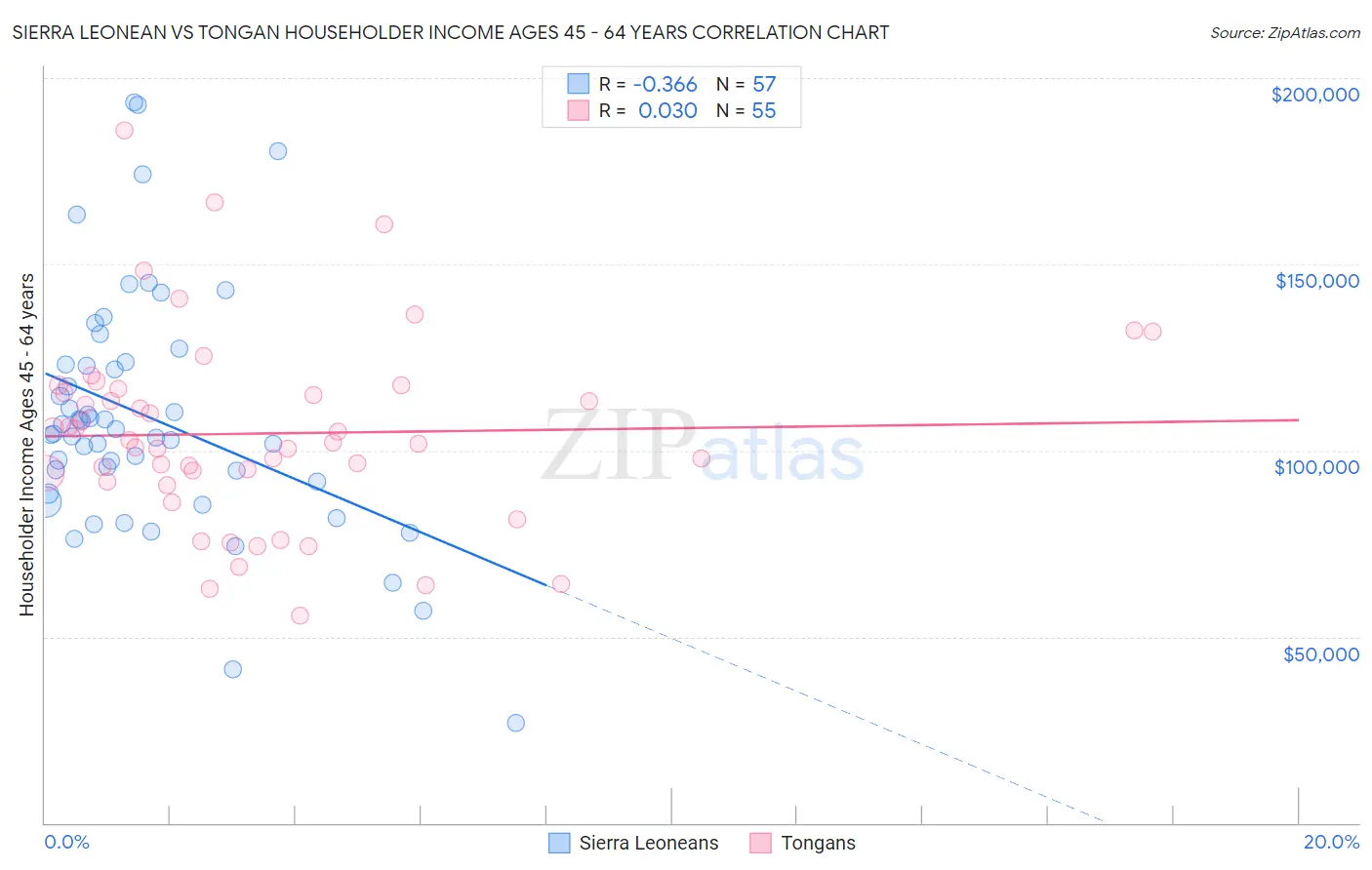 Sierra Leonean vs Tongan Householder Income Ages 45 - 64 years