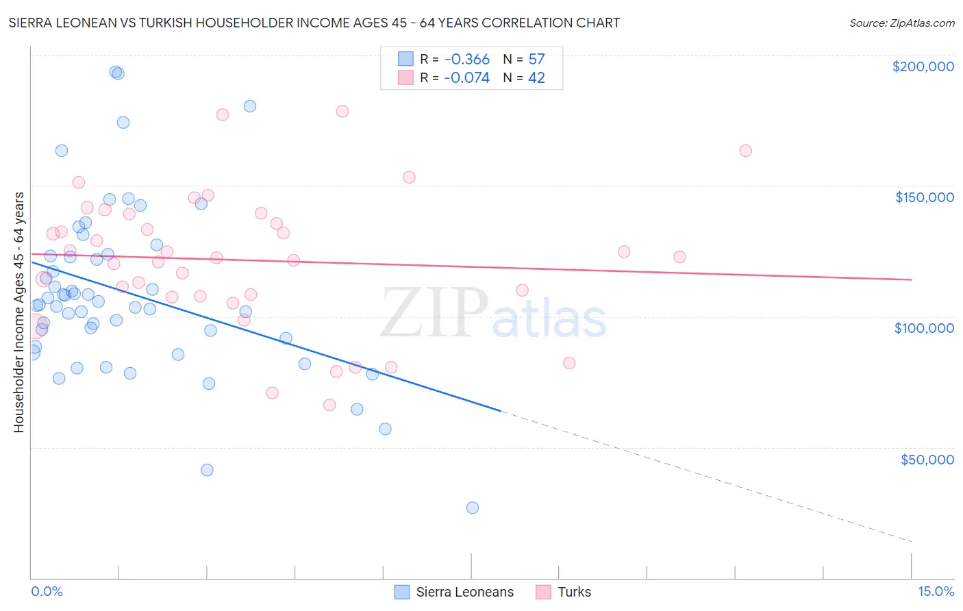 Sierra Leonean vs Turkish Householder Income Ages 45 - 64 years