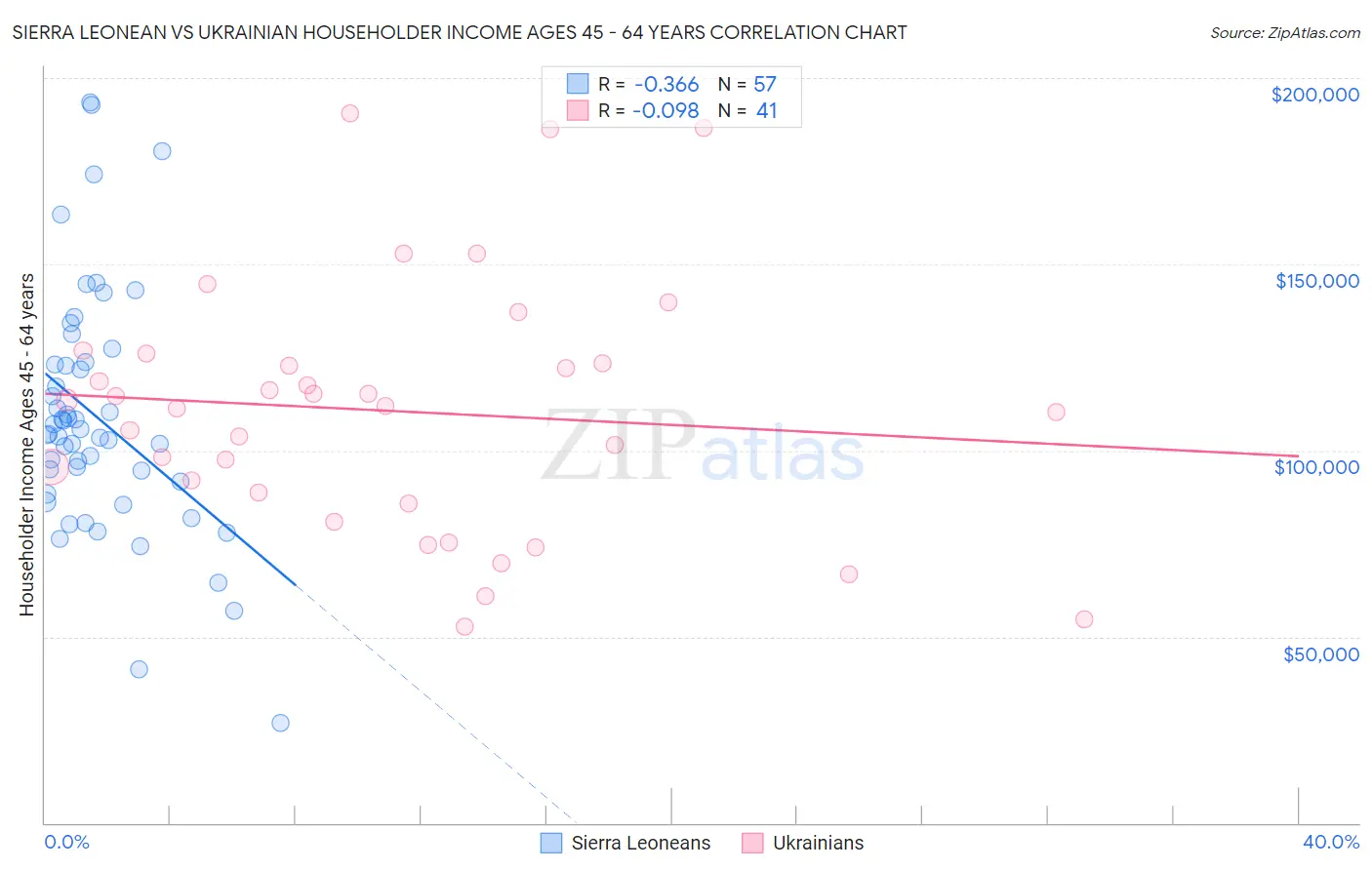 Sierra Leonean vs Ukrainian Householder Income Ages 45 - 64 years