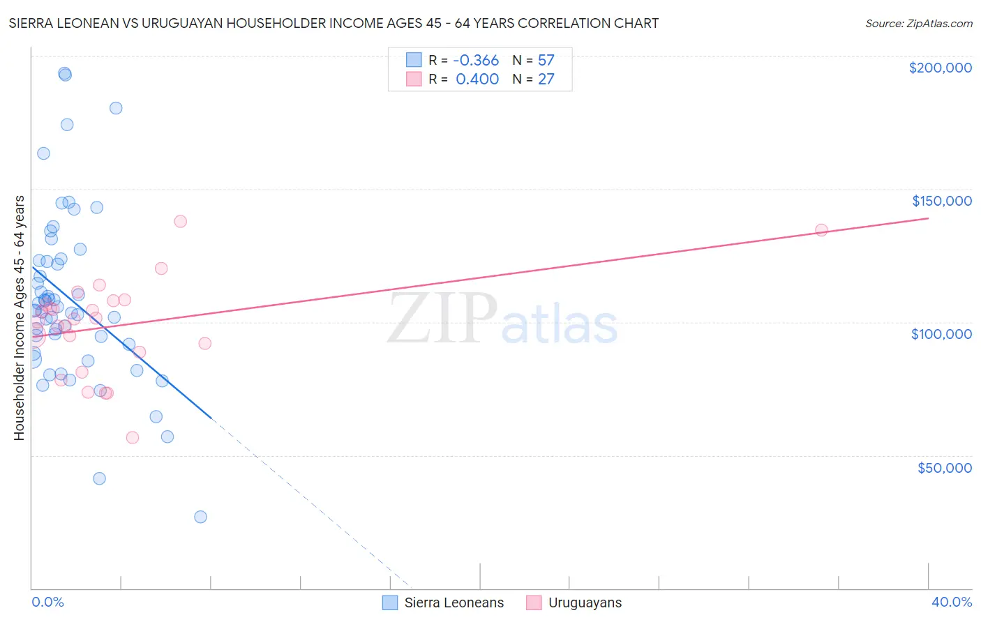 Sierra Leonean vs Uruguayan Householder Income Ages 45 - 64 years