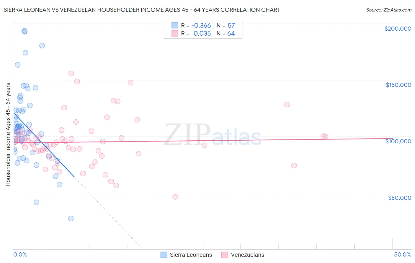 Sierra Leonean vs Venezuelan Householder Income Ages 45 - 64 years