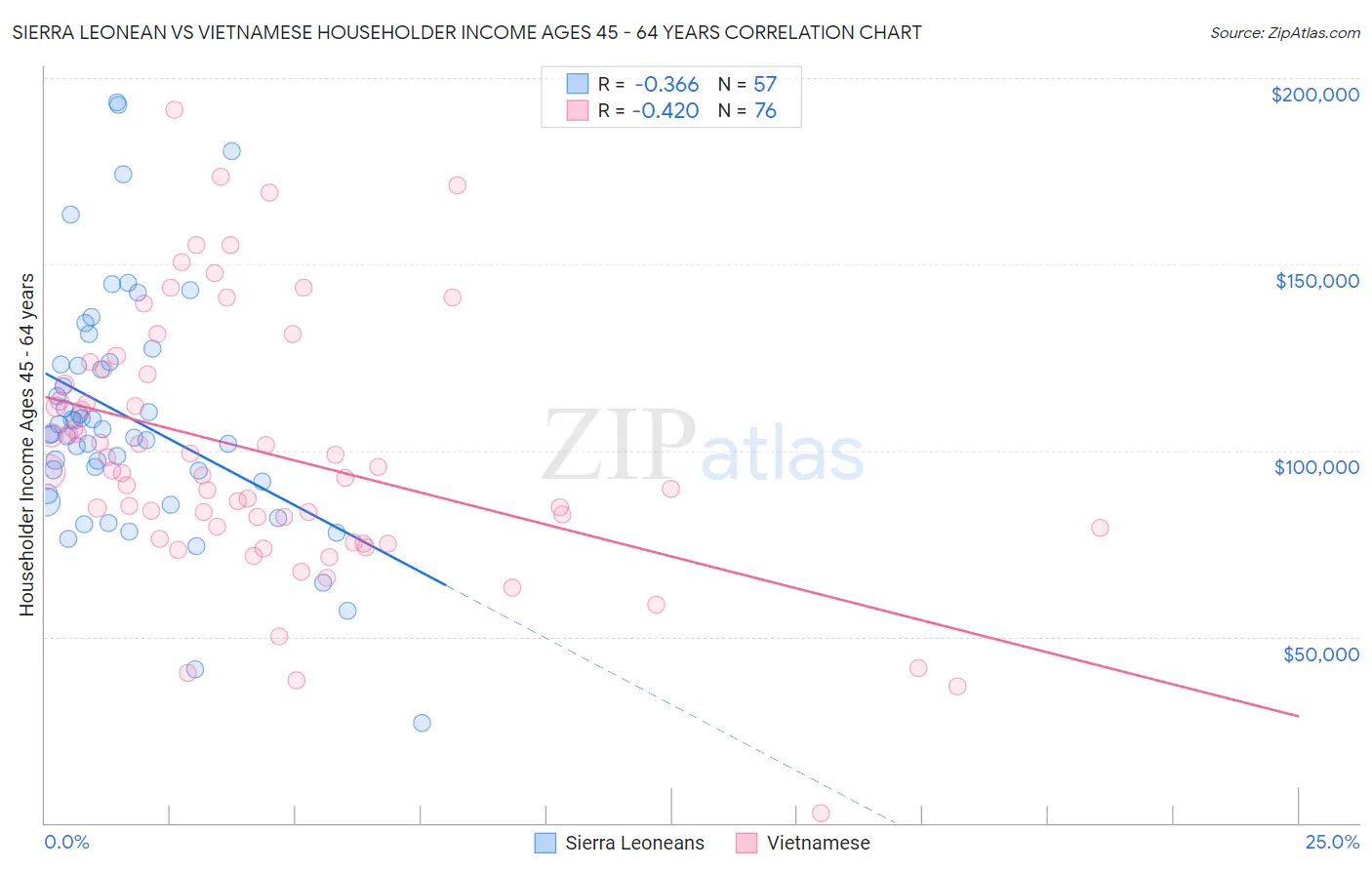 Sierra Leonean vs Vietnamese Householder Income Ages 45 - 64 years