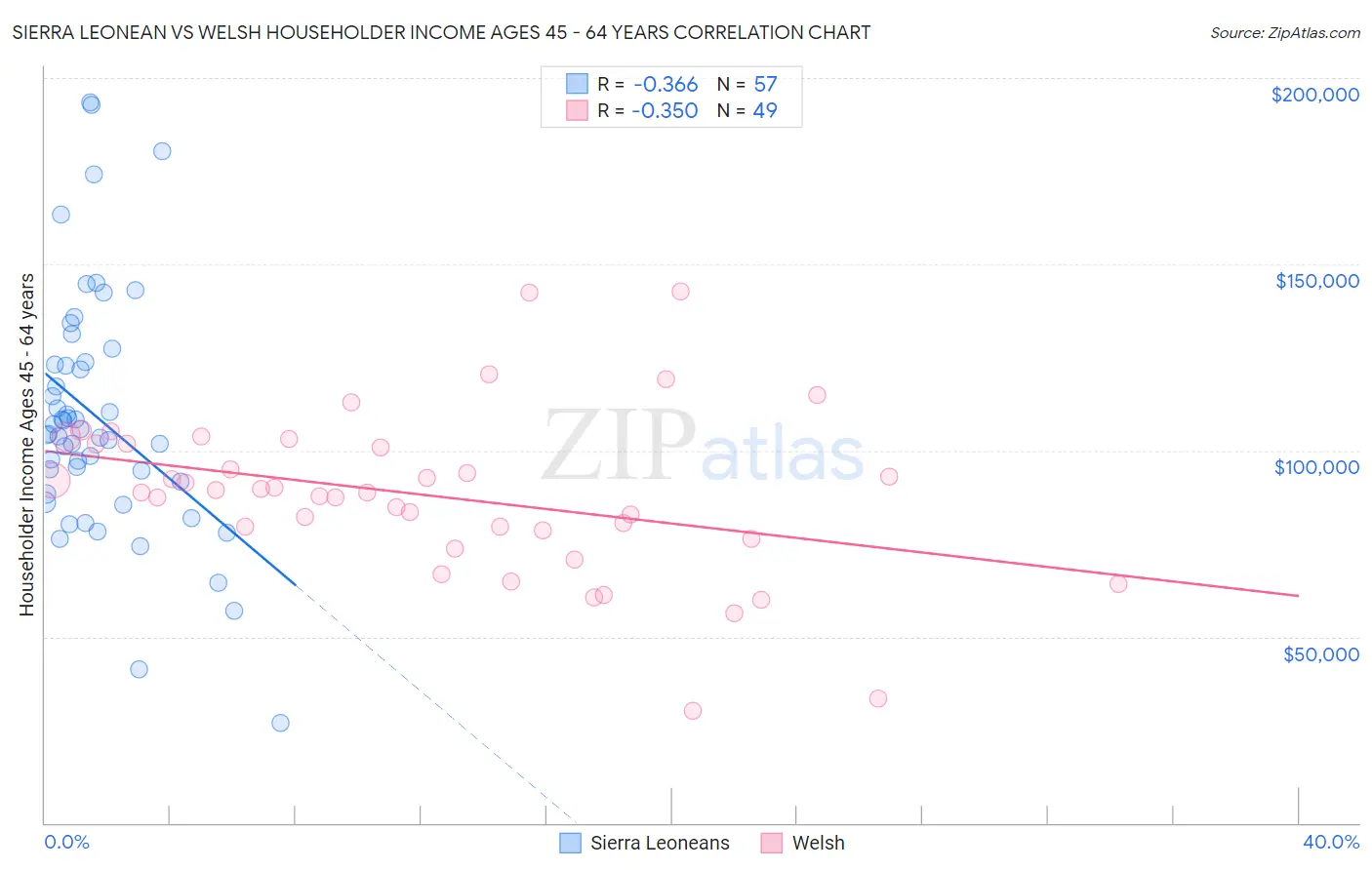 Sierra Leonean vs Welsh Householder Income Ages 45 - 64 years