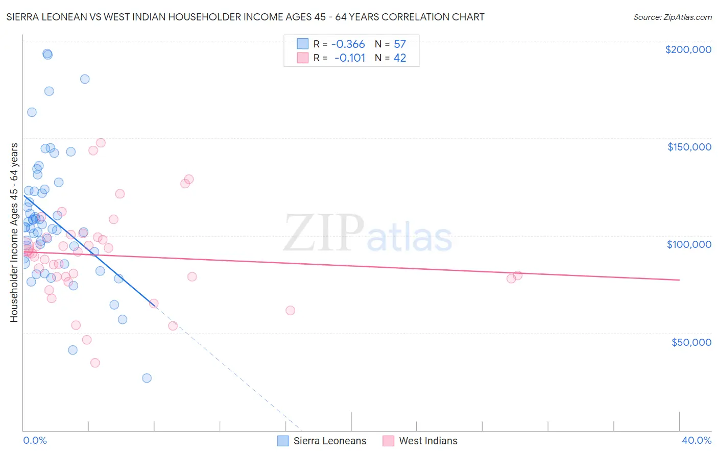Sierra Leonean vs West Indian Householder Income Ages 45 - 64 years