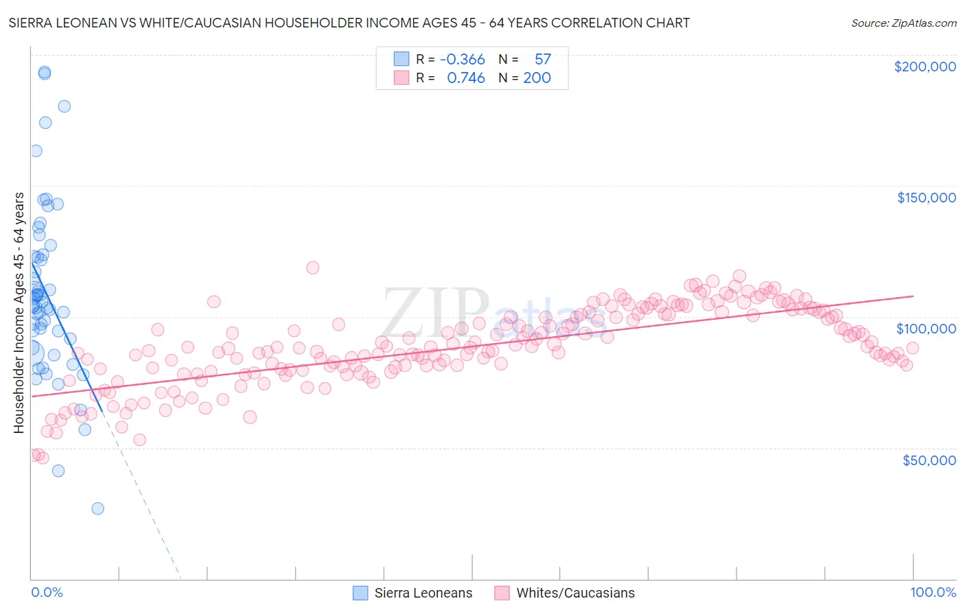 Sierra Leonean vs White/Caucasian Householder Income Ages 45 - 64 years