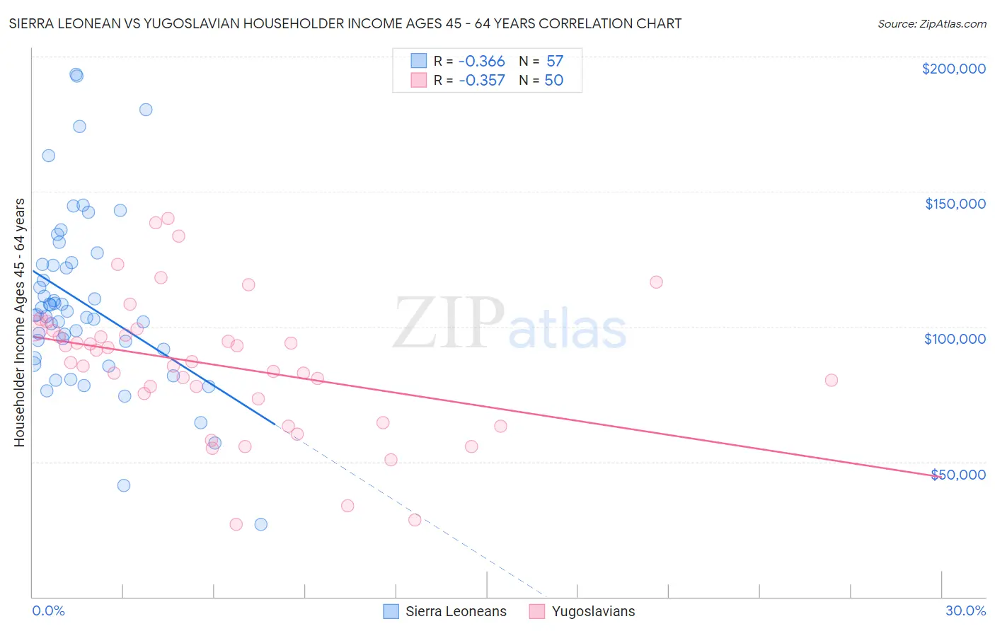 Sierra Leonean vs Yugoslavian Householder Income Ages 45 - 64 years
