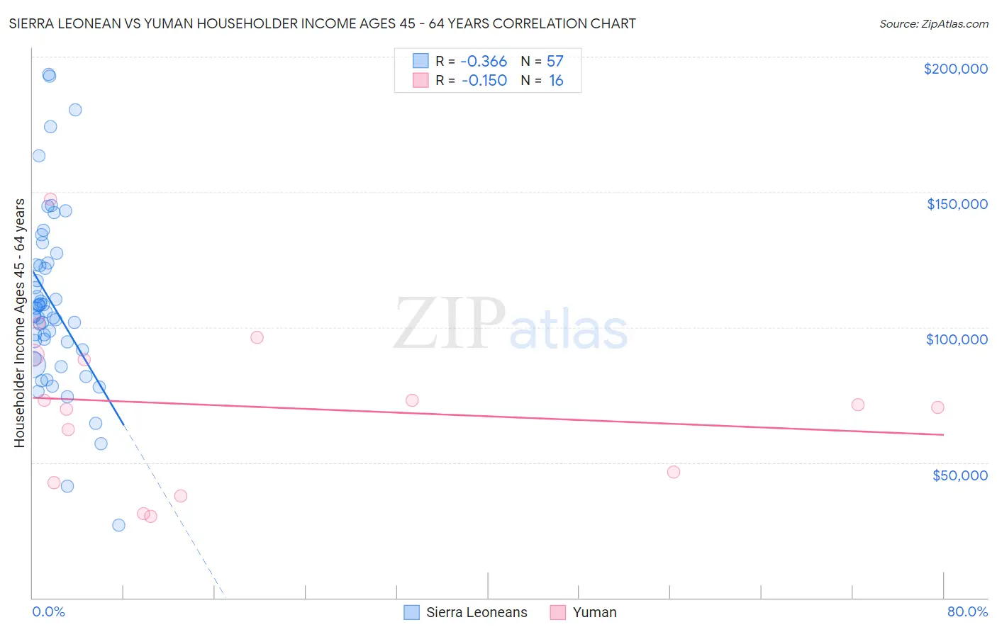 Sierra Leonean vs Yuman Householder Income Ages 45 - 64 years