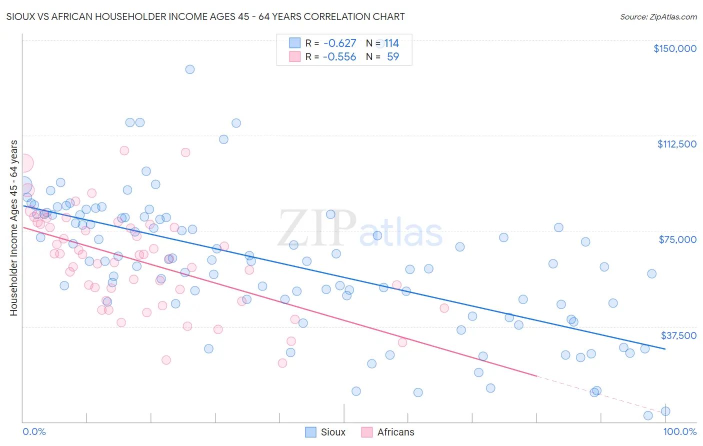 Sioux vs African Householder Income Ages 45 - 64 years