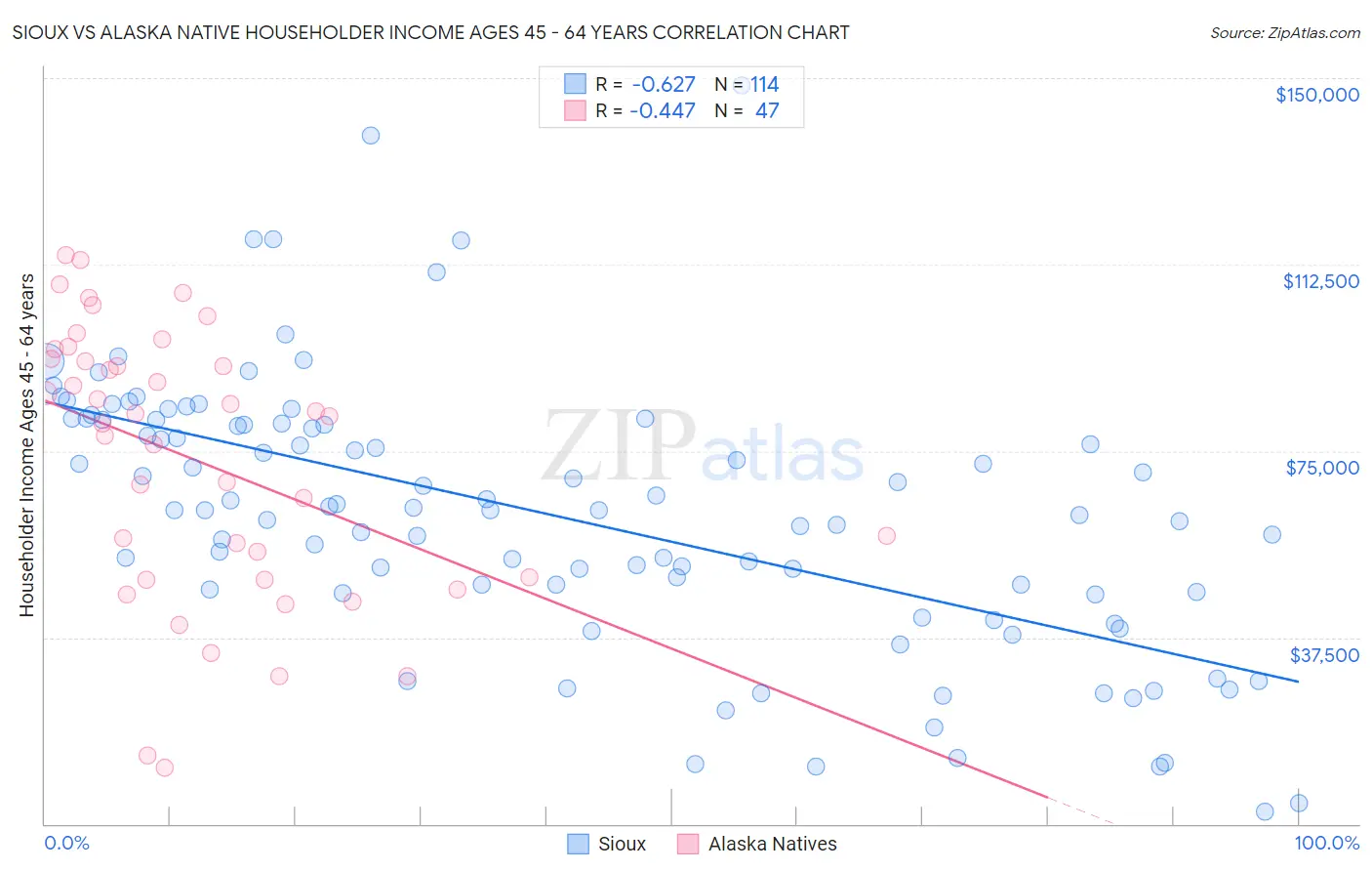 Sioux vs Alaska Native Householder Income Ages 45 - 64 years