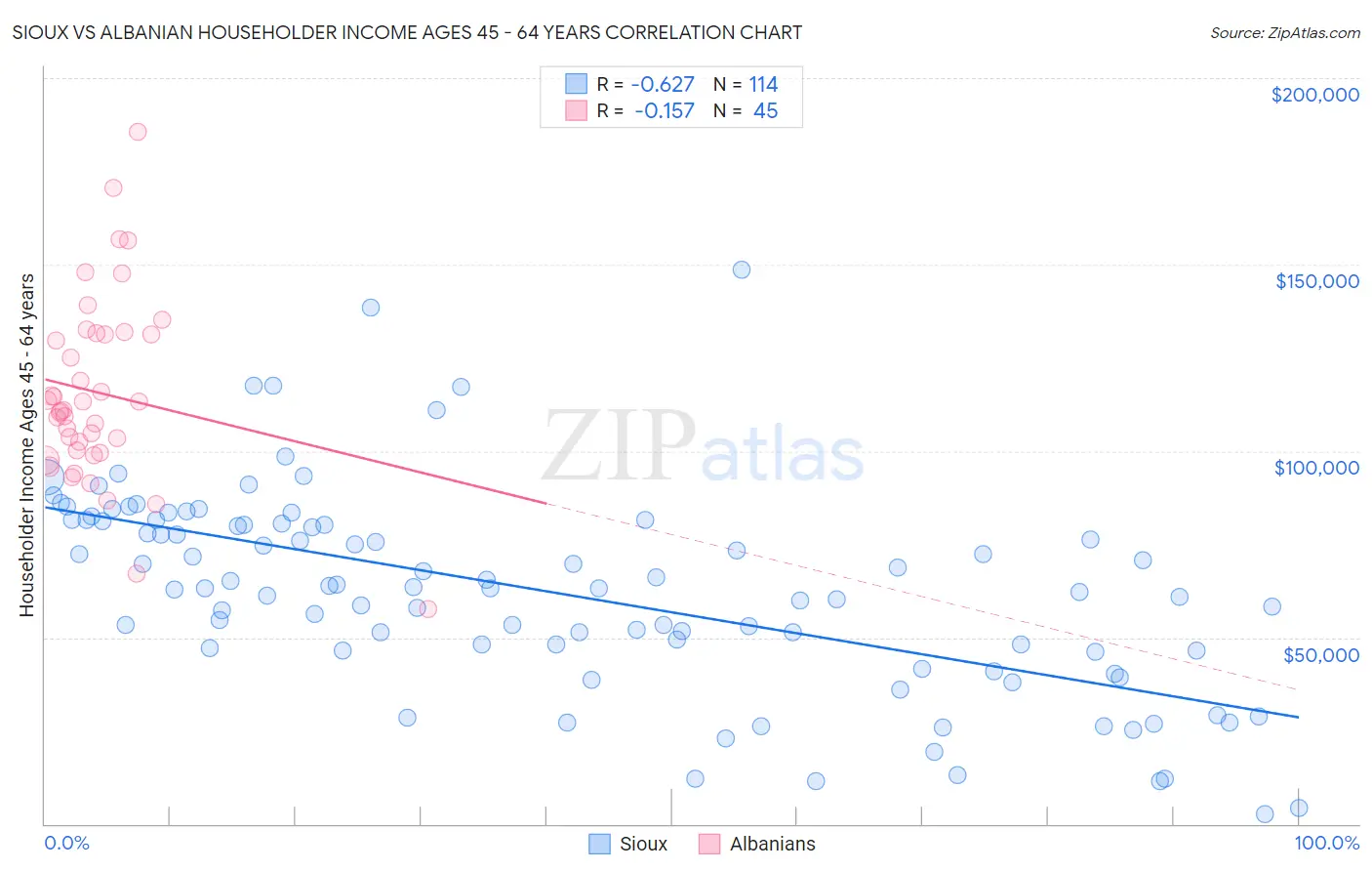Sioux vs Albanian Householder Income Ages 45 - 64 years