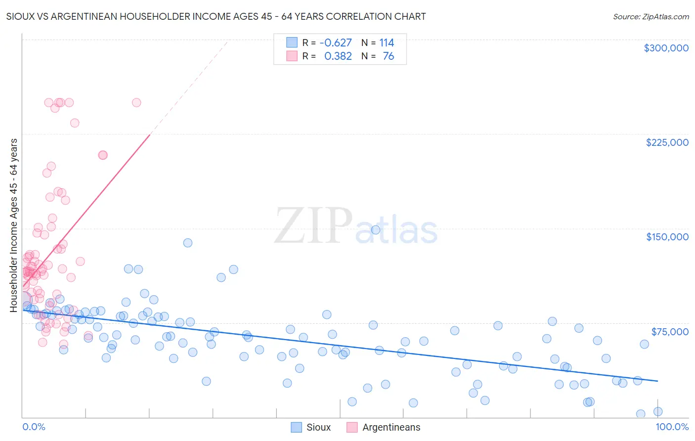 Sioux vs Argentinean Householder Income Ages 45 - 64 years