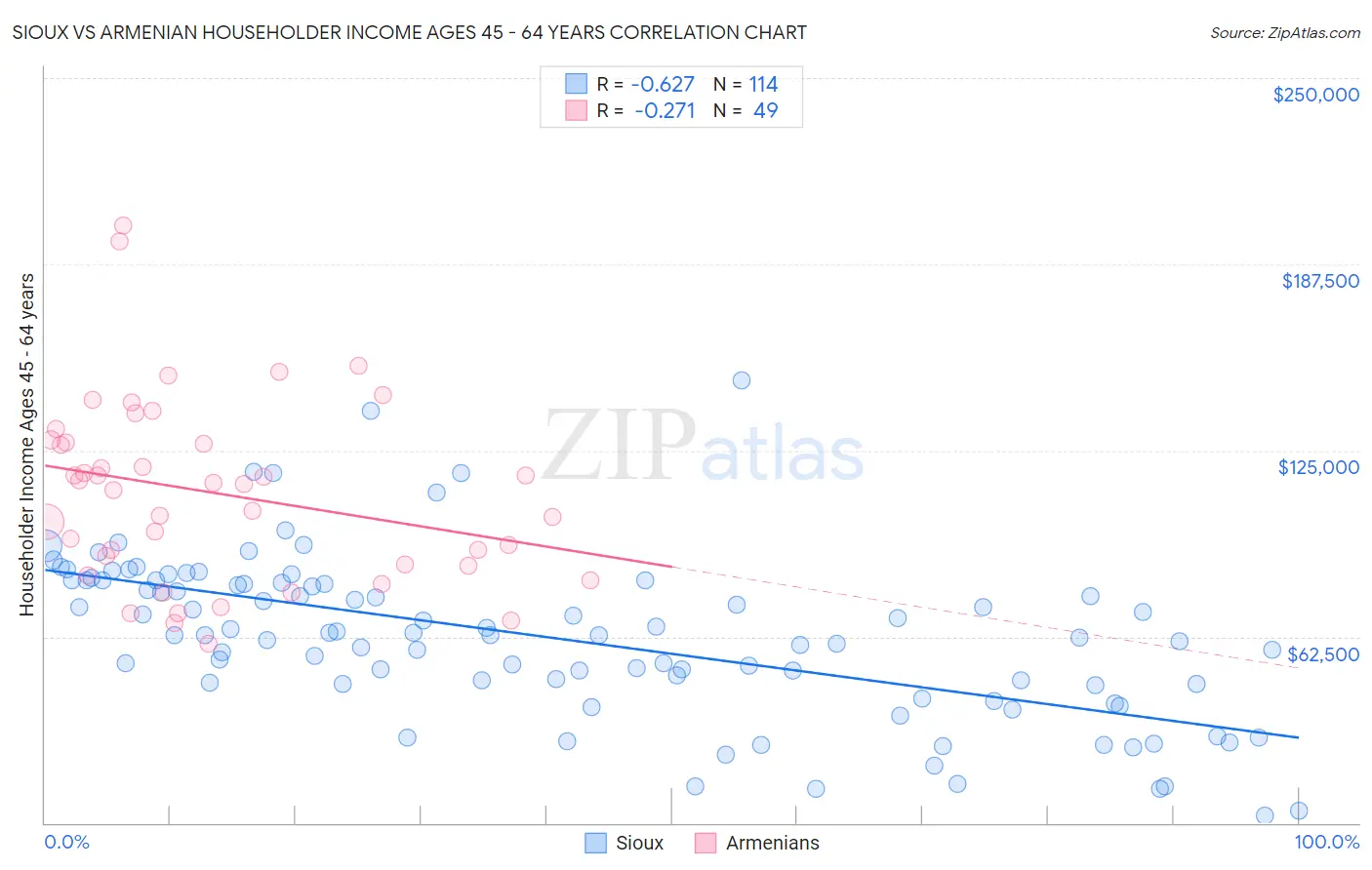 Sioux vs Armenian Householder Income Ages 45 - 64 years