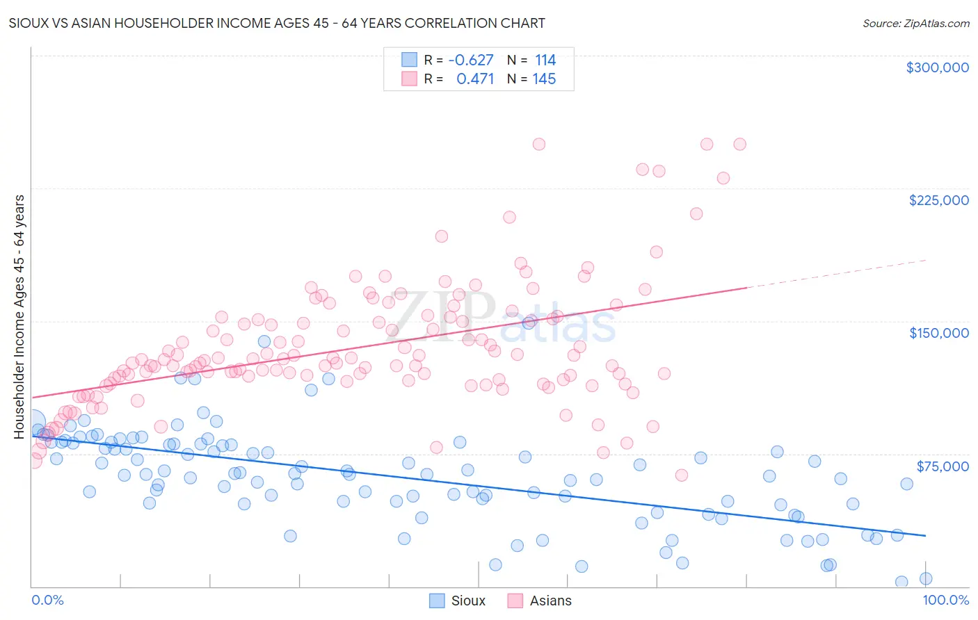 Sioux vs Asian Householder Income Ages 45 - 64 years