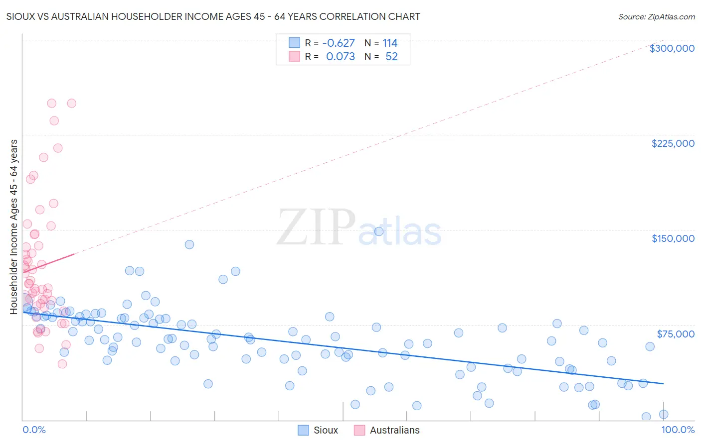 Sioux vs Australian Householder Income Ages 45 - 64 years