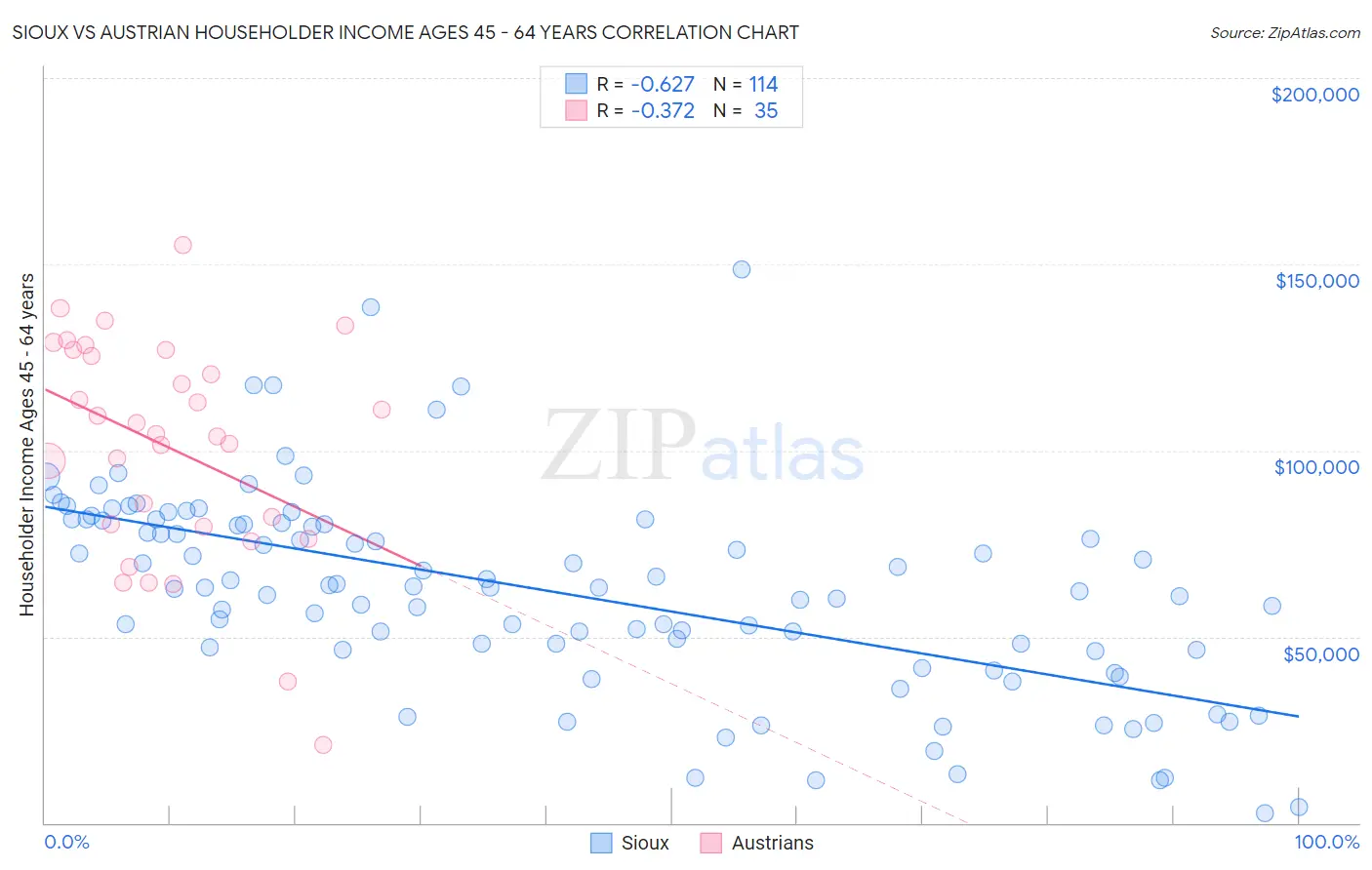 Sioux vs Austrian Householder Income Ages 45 - 64 years