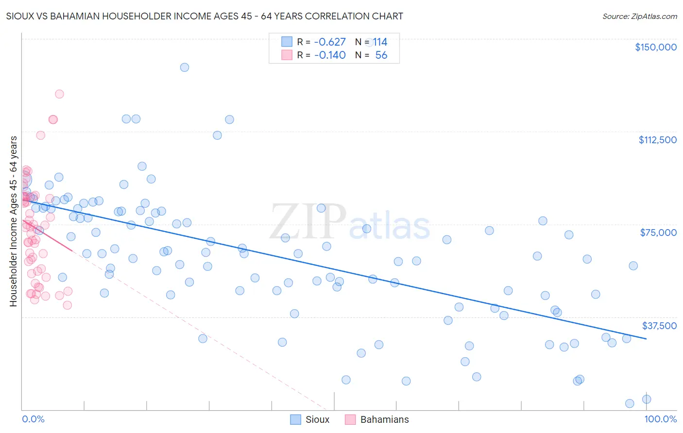 Sioux vs Bahamian Householder Income Ages 45 - 64 years