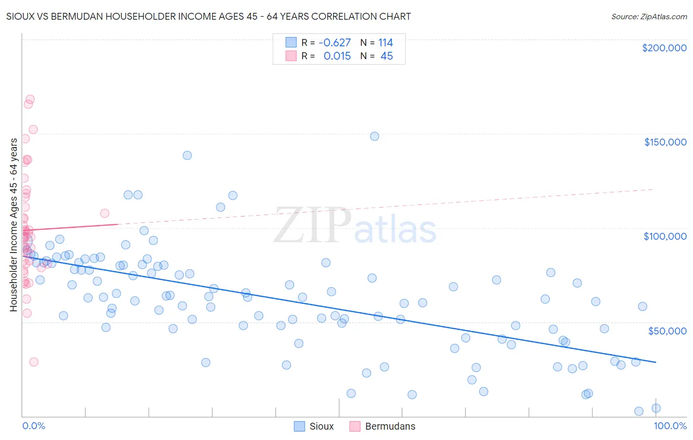 Sioux vs Bermudan Householder Income Ages 45 - 64 years