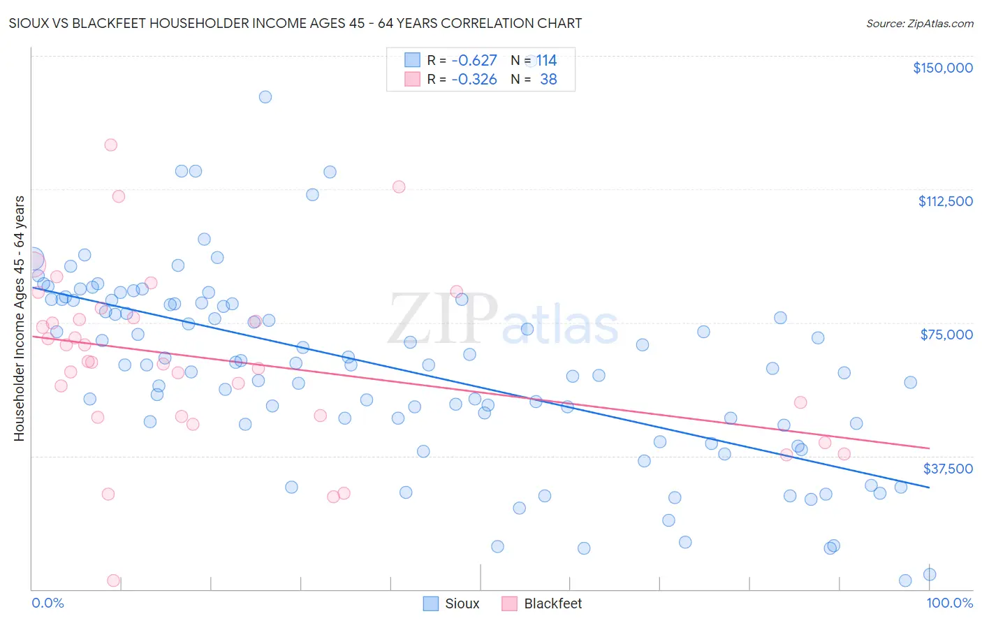 Sioux vs Blackfeet Householder Income Ages 45 - 64 years