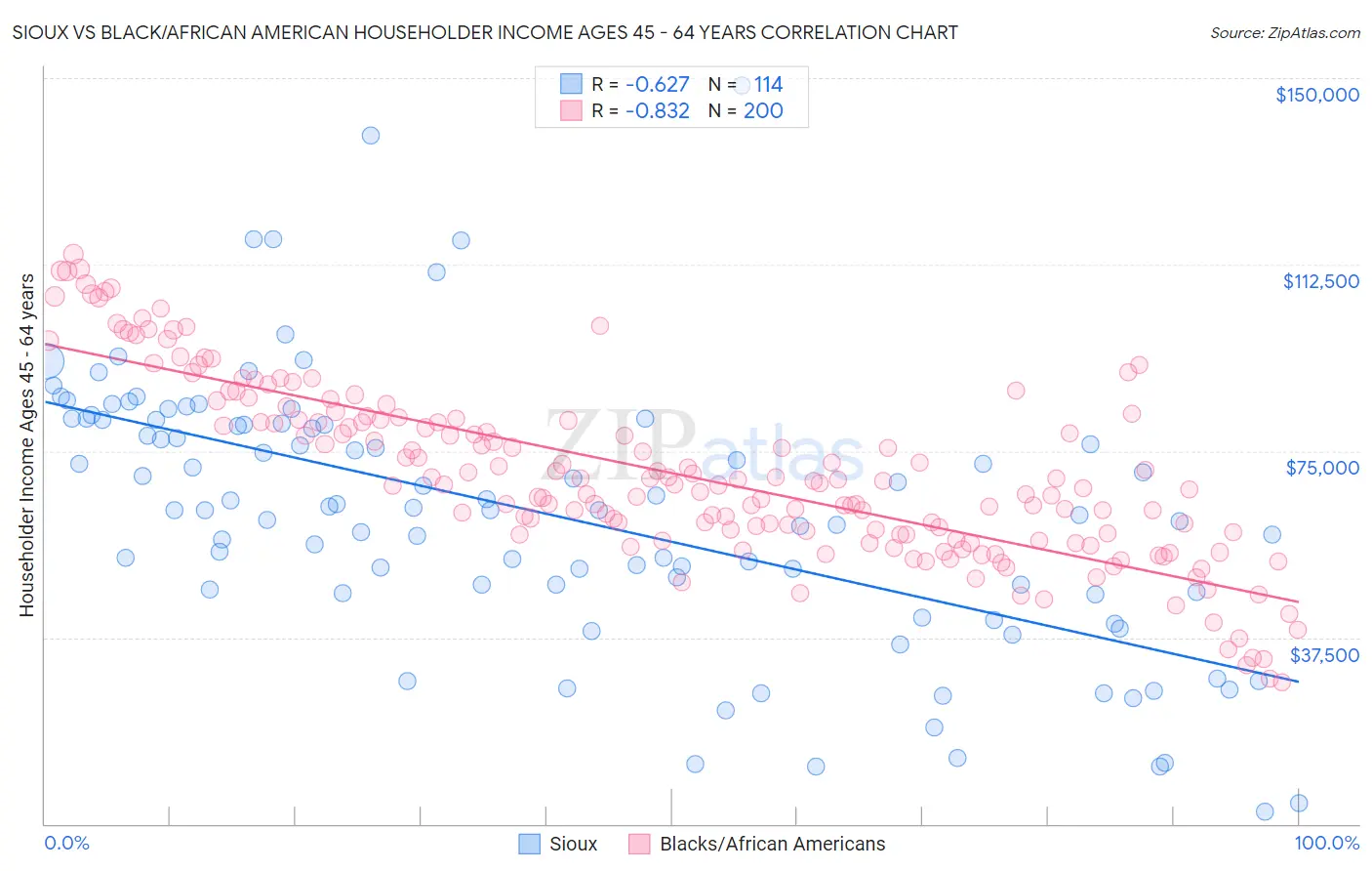 Sioux vs Black/African American Householder Income Ages 45 - 64 years