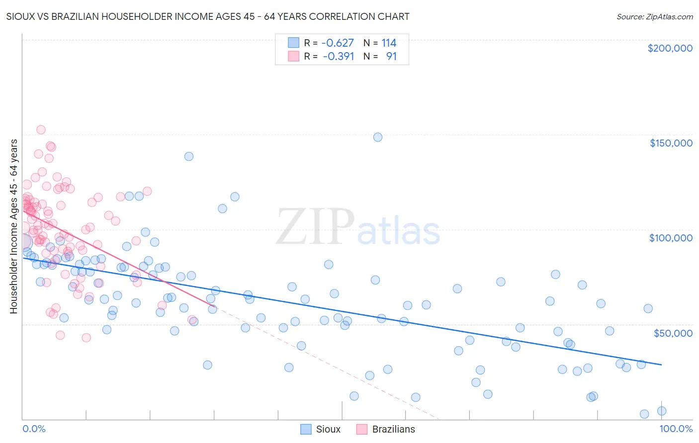 Sioux vs Brazilian Householder Income Ages 45 - 64 years