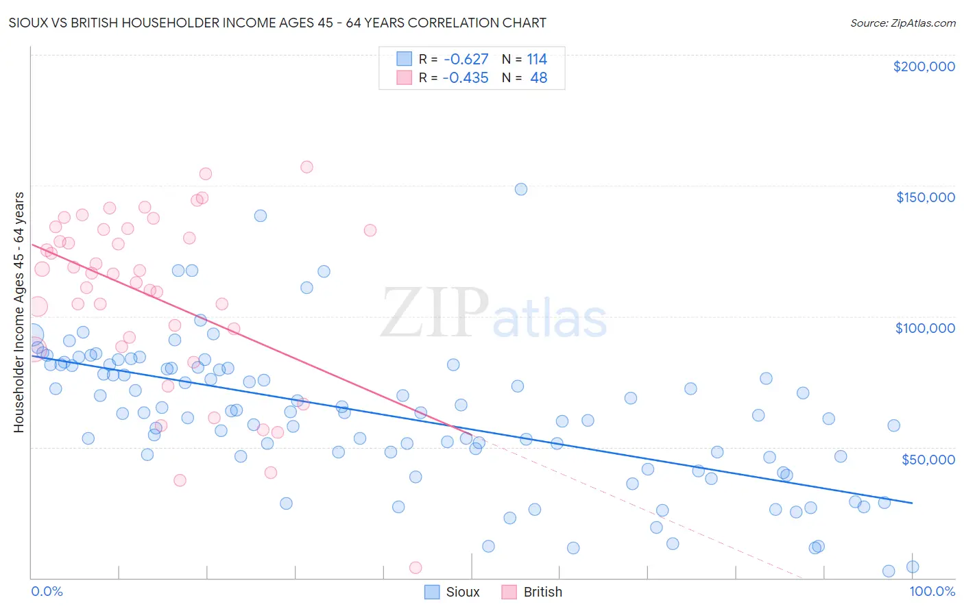 Sioux vs British Householder Income Ages 45 - 64 years