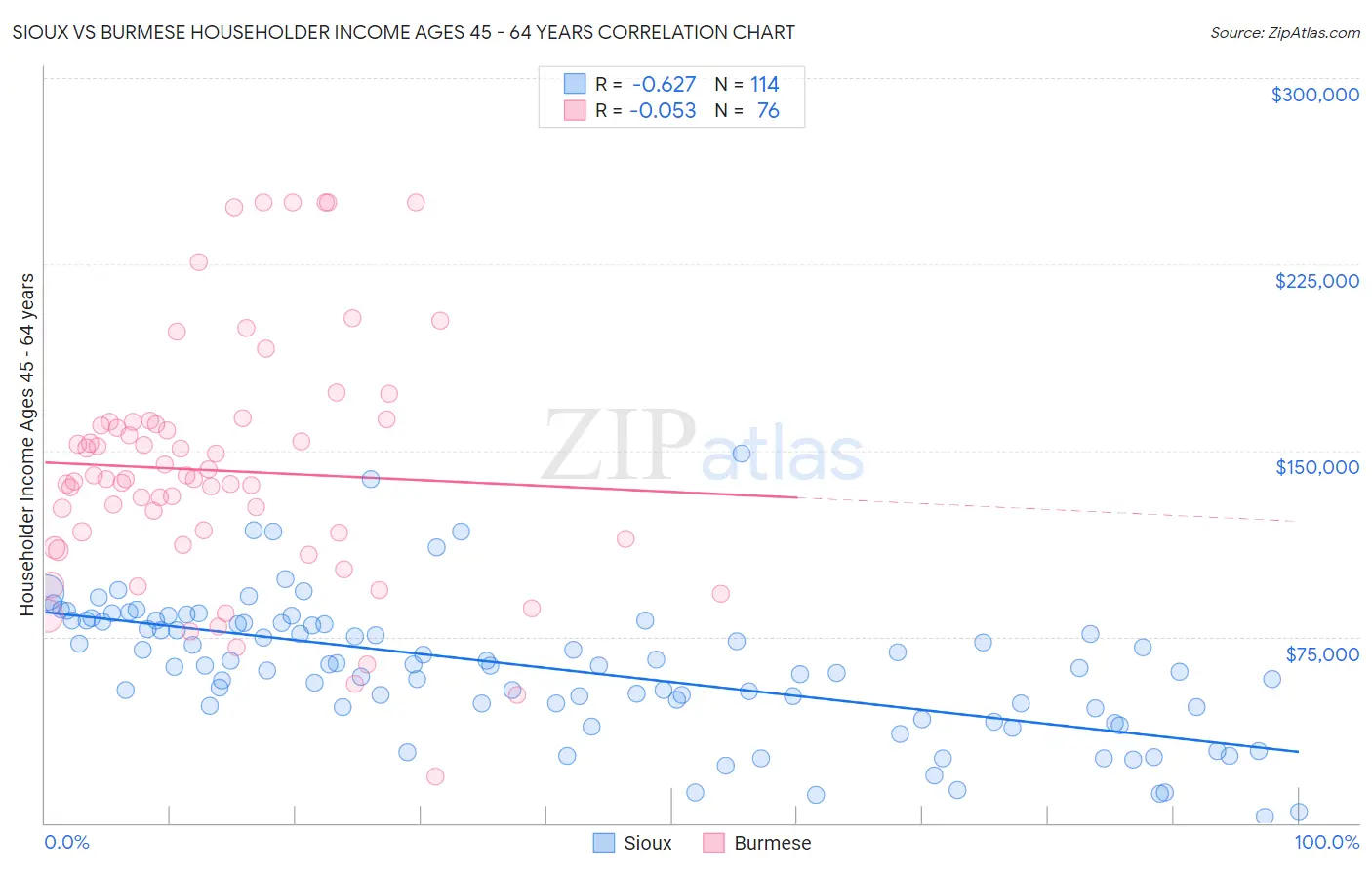 Sioux vs Burmese Householder Income Ages 45 - 64 years