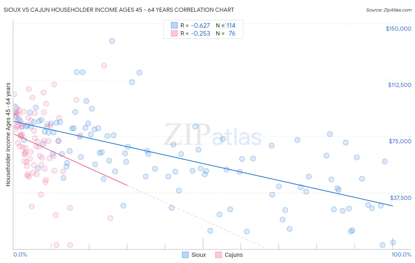 Sioux vs Cajun Householder Income Ages 45 - 64 years