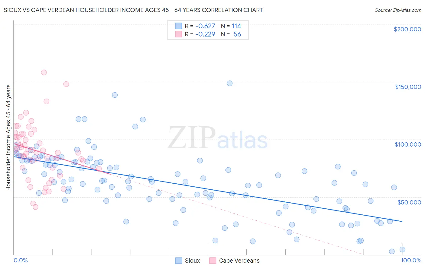 Sioux vs Cape Verdean Householder Income Ages 45 - 64 years