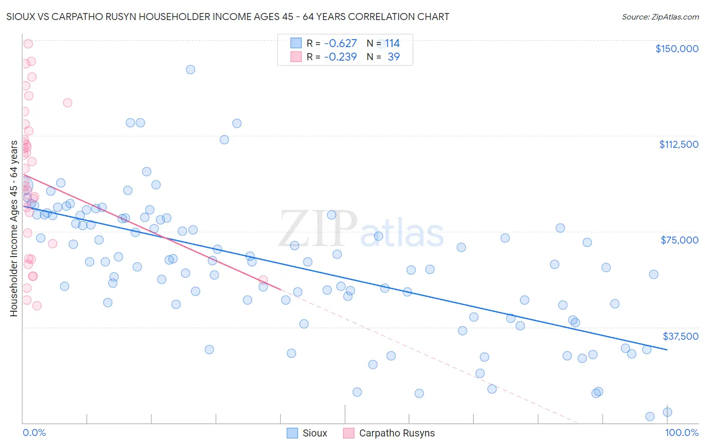 Sioux vs Carpatho Rusyn Householder Income Ages 45 - 64 years