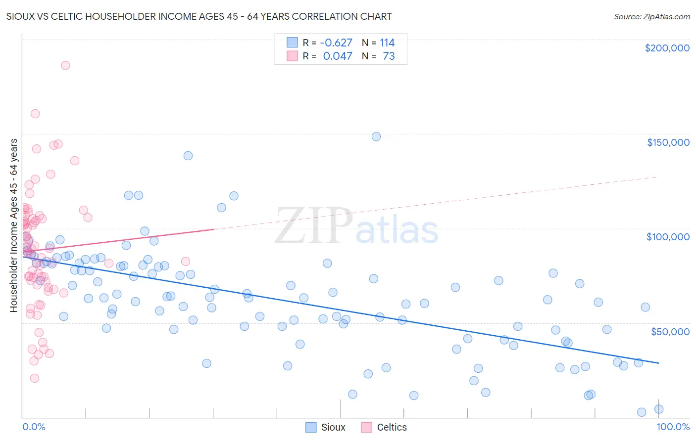 Sioux vs Celtic Householder Income Ages 45 - 64 years