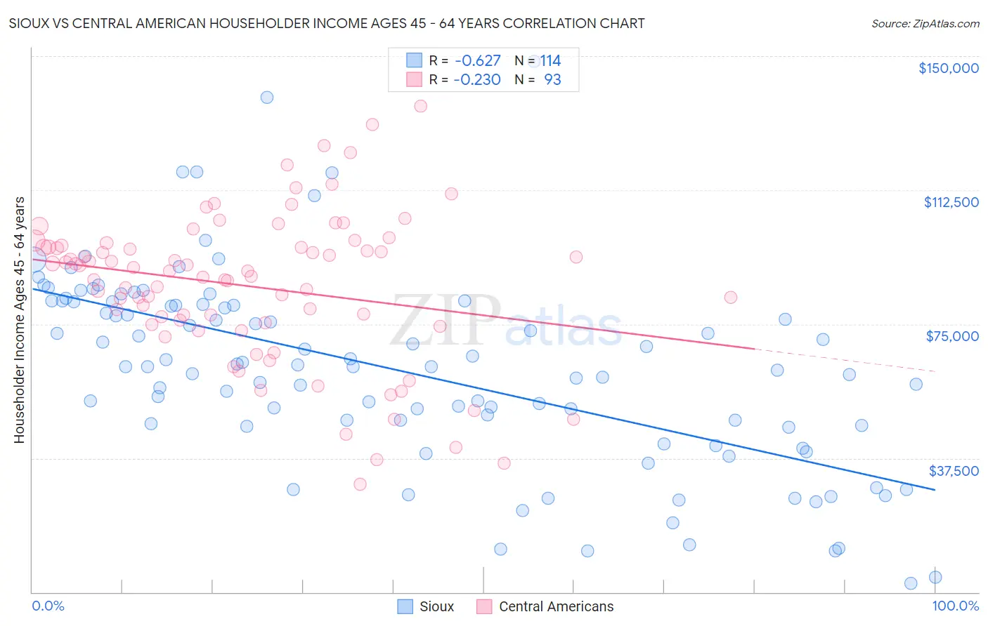 Sioux vs Central American Householder Income Ages 45 - 64 years